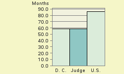 Bar chart of start