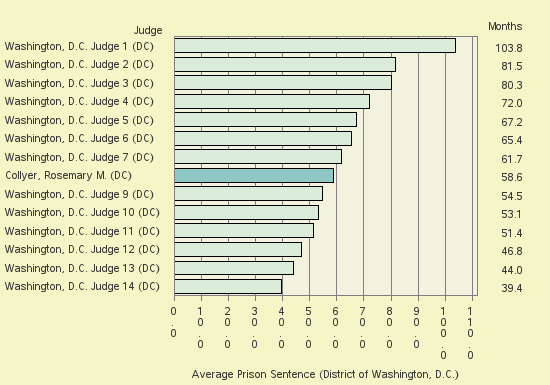 Bar chart of label