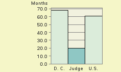 Bar chart of start