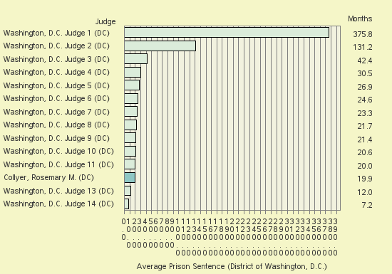 Bar chart of label