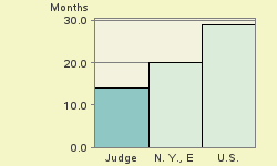 Bar chart of start