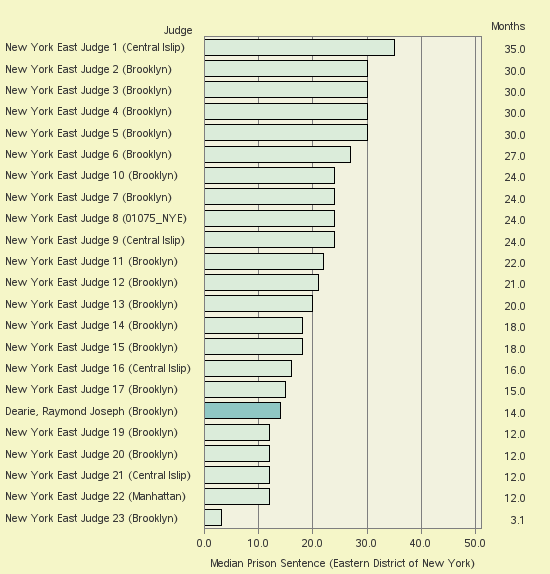 Bar chart of label