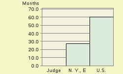 Bar chart of start