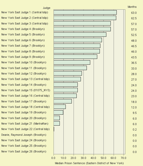 Bar chart of label