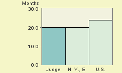 Bar chart of start