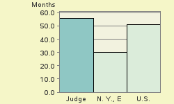 Bar chart of start