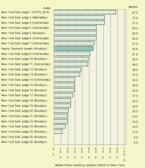 Bar chart of label