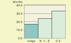 Bar chart of start