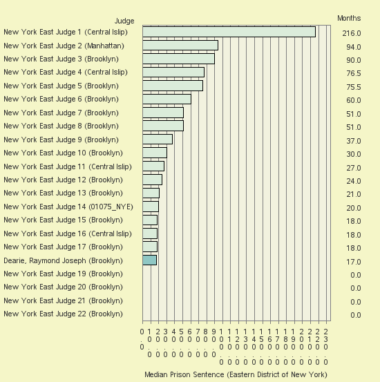 Bar chart of label