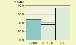 Bar chart of start