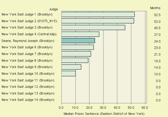 Bar chart of label