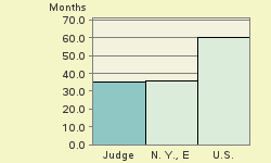 Bar chart of start