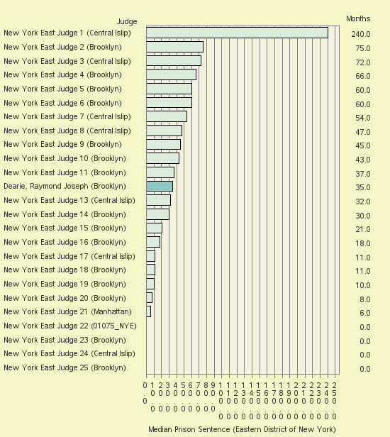 Bar chart of label