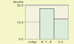 Bar chart of start