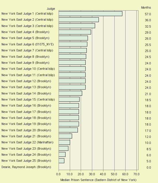 Bar chart of label