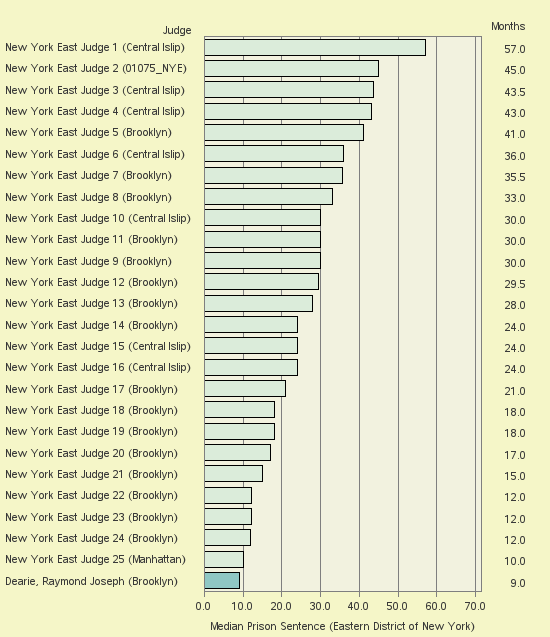 Bar chart of label