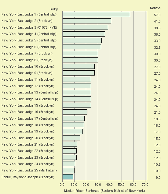 Bar chart of label