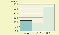 Bar chart of start