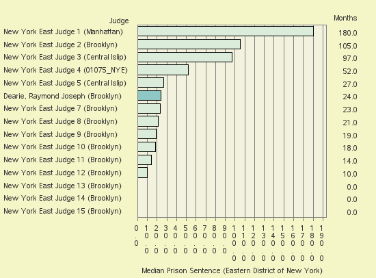 Bar chart of label