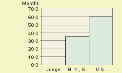 Bar chart of start