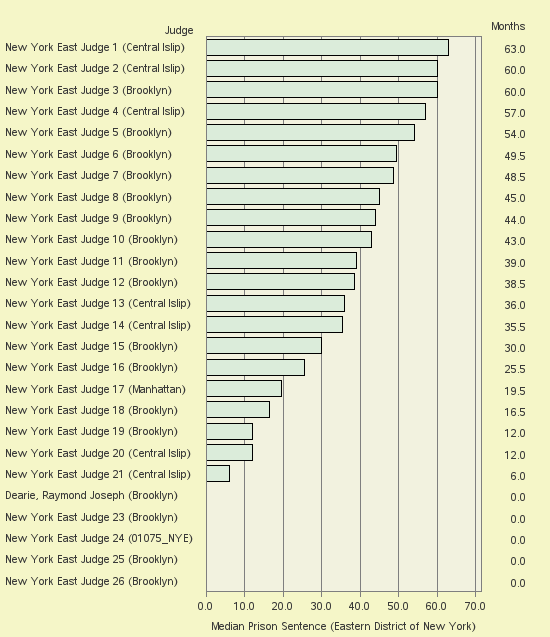 Bar chart of label