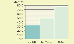 Bar chart of start