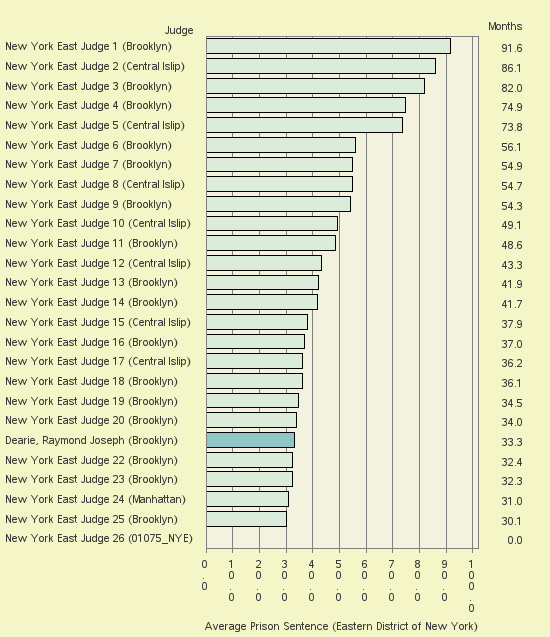 Bar chart of label