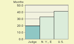 Bar chart of start