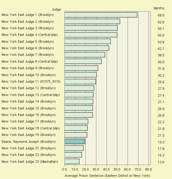 Bar chart of label