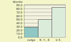 Bar chart of start