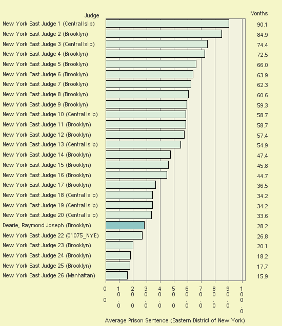 Bar chart of label