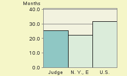 Bar chart of start