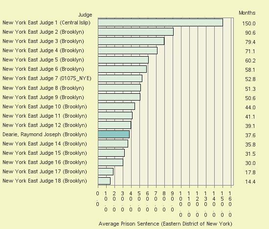 Bar chart of label