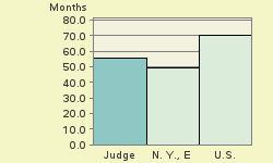 Bar chart of start