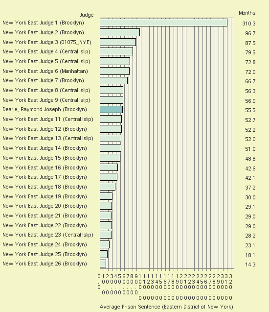 Bar chart of label