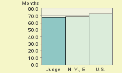 Bar chart of start