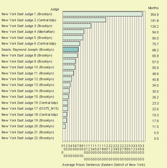 Bar chart of label