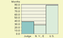 Bar chart of start