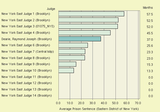 Bar chart of label