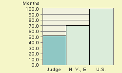 Bar chart of start