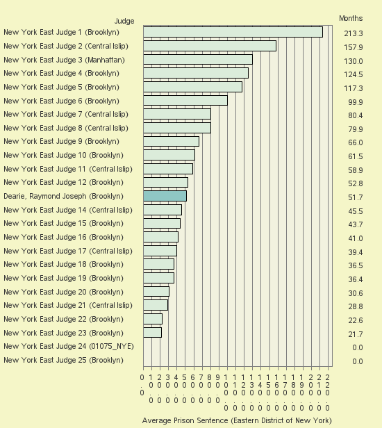 Bar chart of label