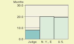 Bar chart of start