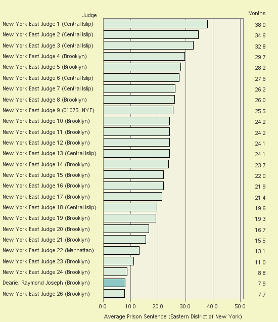 Bar chart of label