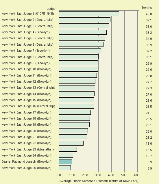 Bar chart of label