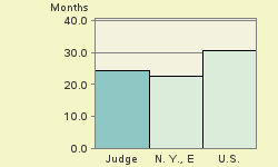 Bar chart of start