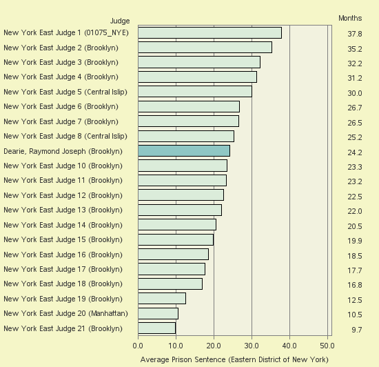 Bar chart of label