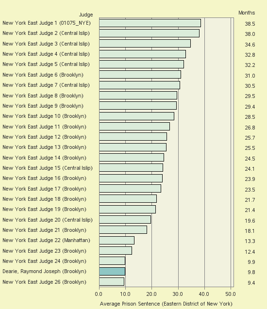 Bar chart of label