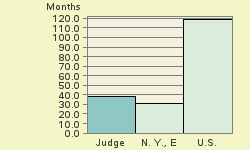 Bar chart of start