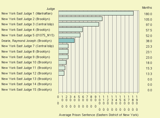 Bar chart of label