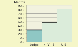 Bar chart of start